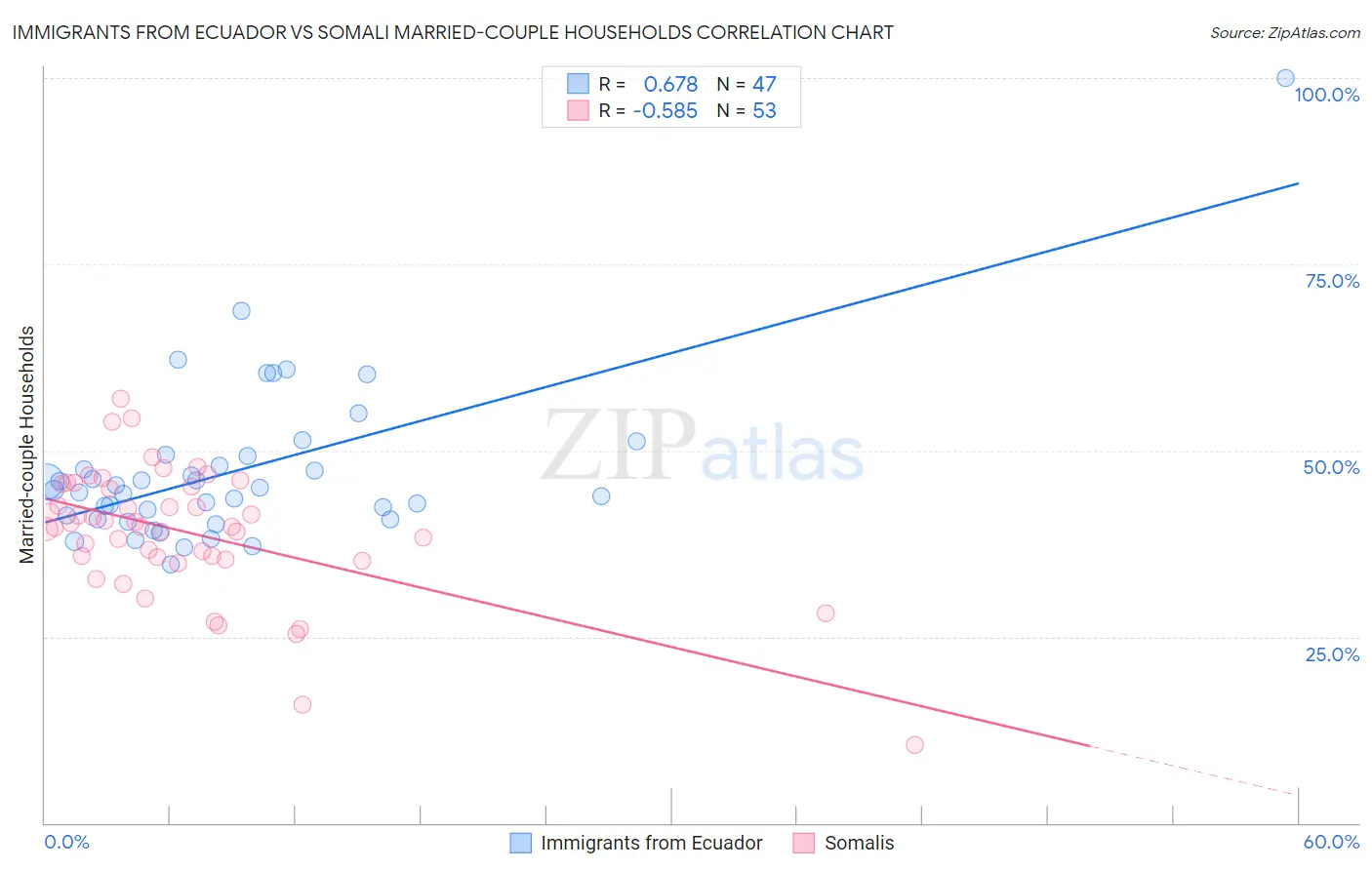 Immigrants from Ecuador vs Somali Married-couple Households