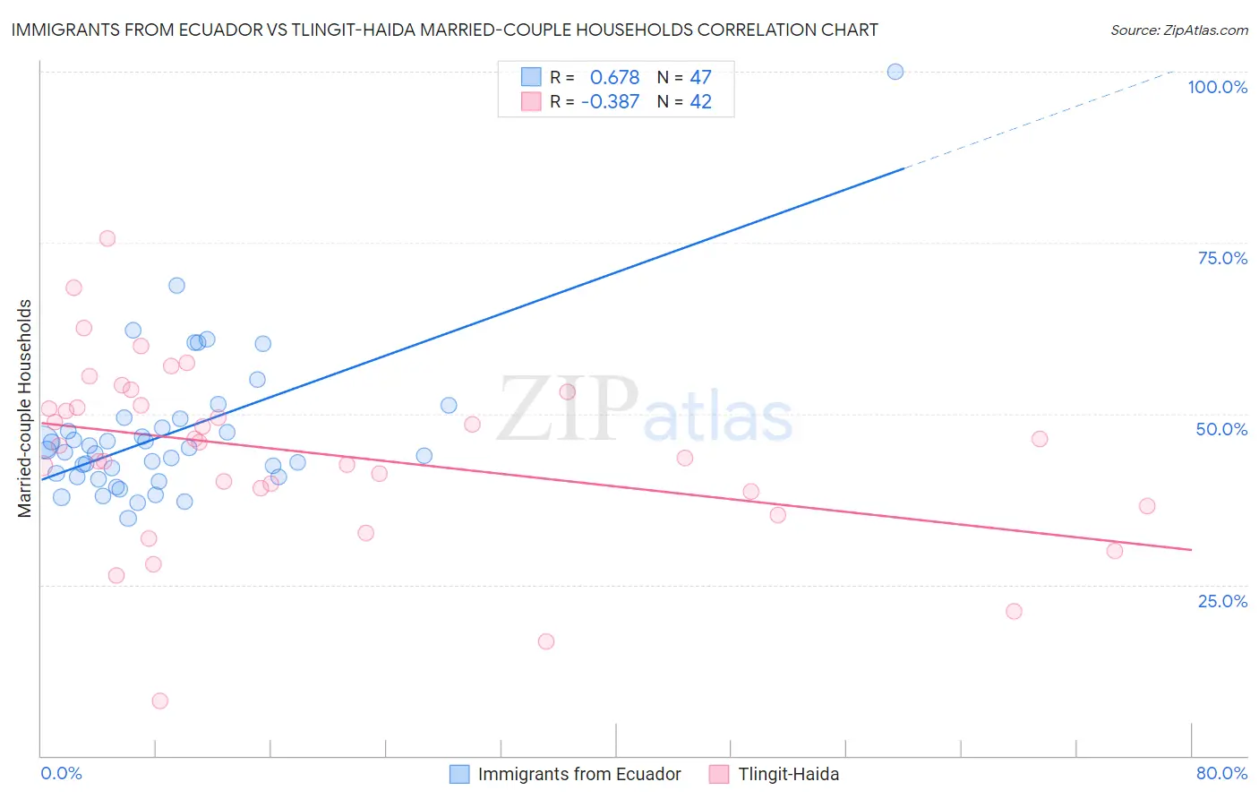 Immigrants from Ecuador vs Tlingit-Haida Married-couple Households