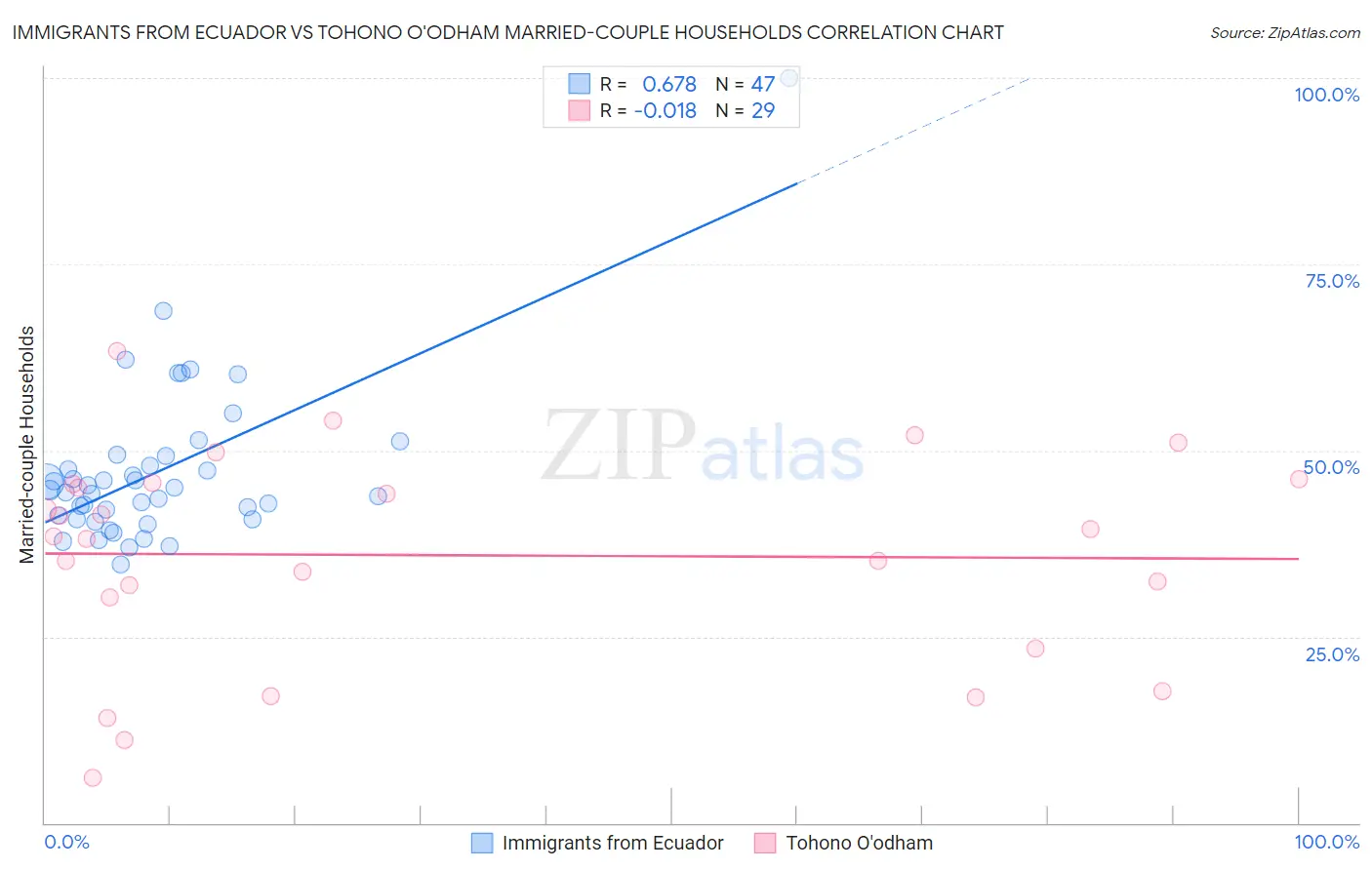 Immigrants from Ecuador vs Tohono O'odham Married-couple Households