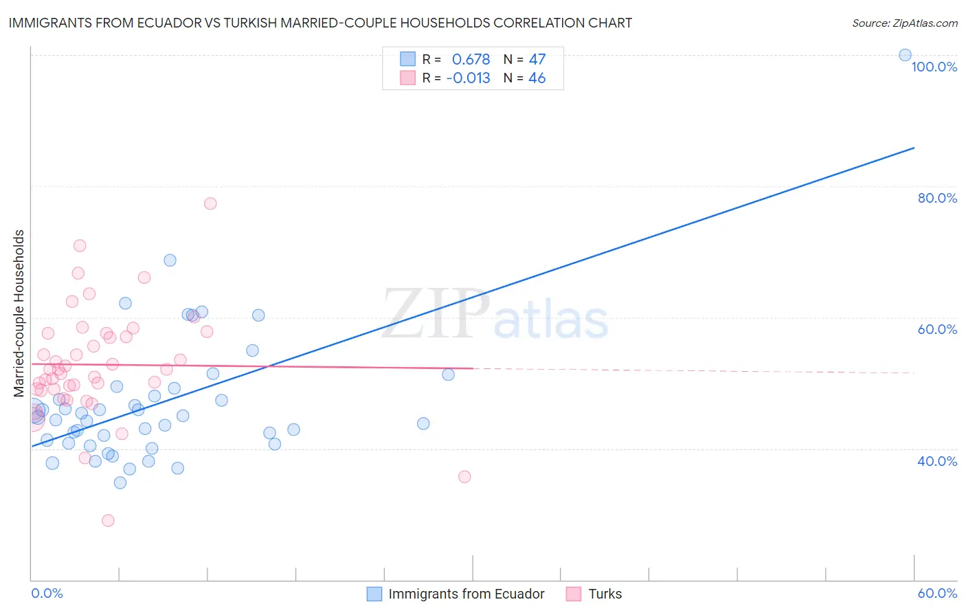 Immigrants from Ecuador vs Turkish Married-couple Households