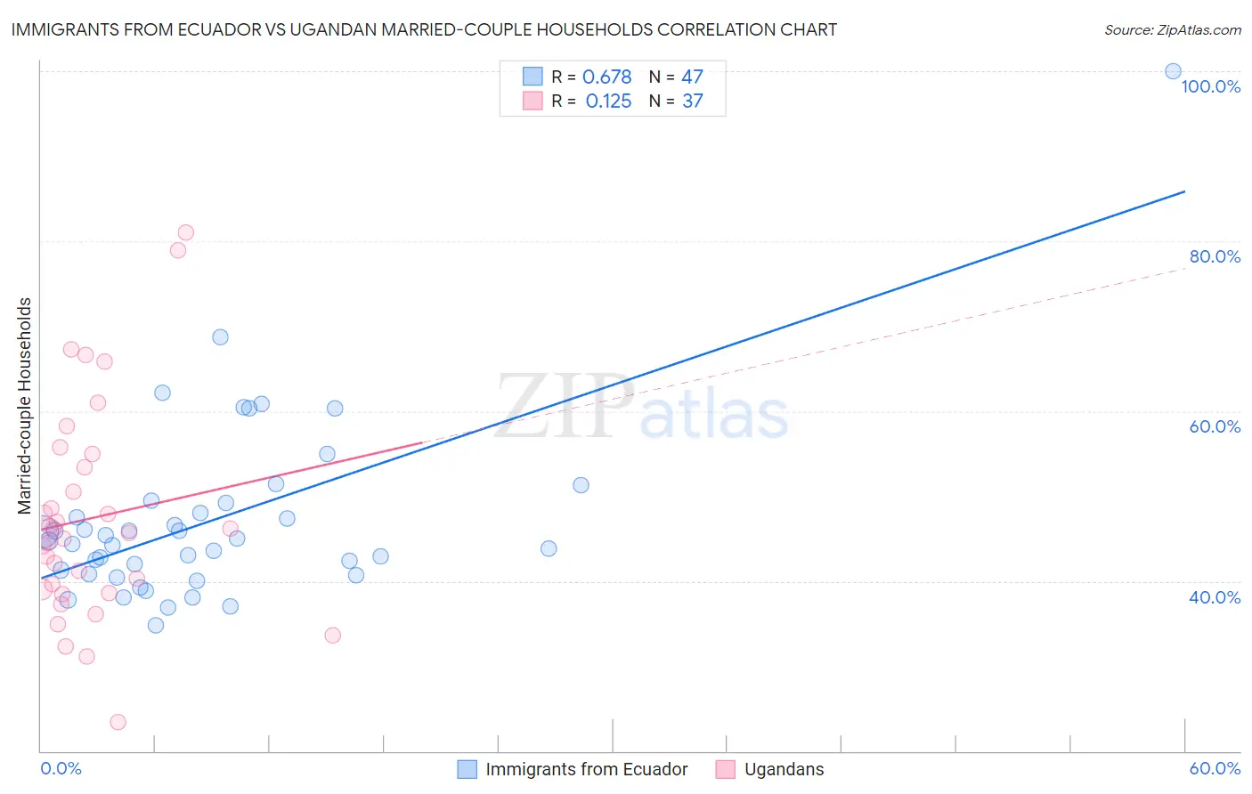 Immigrants from Ecuador vs Ugandan Married-couple Households