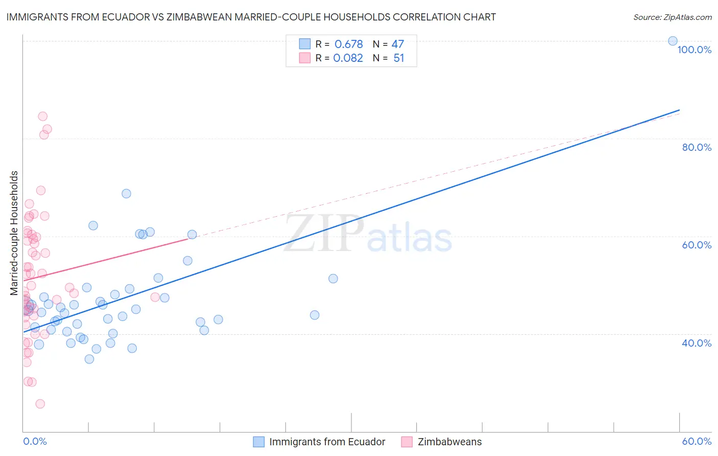 Immigrants from Ecuador vs Zimbabwean Married-couple Households