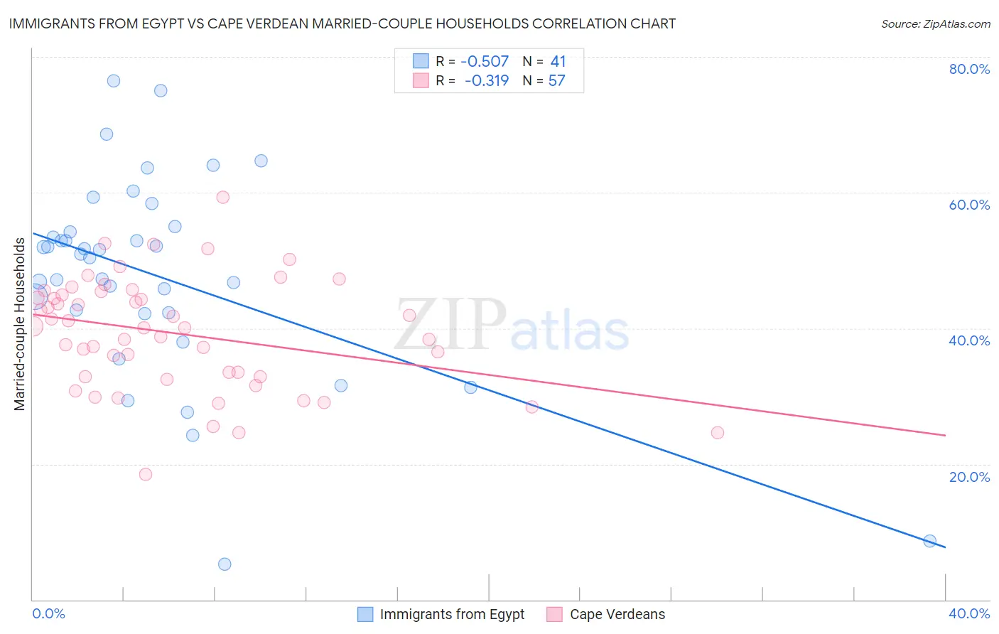 Immigrants from Egypt vs Cape Verdean Married-couple Households