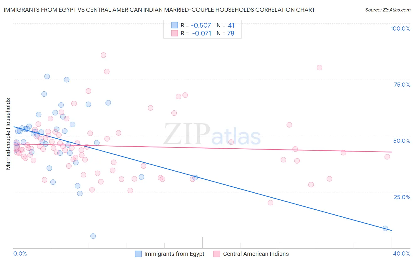 Immigrants from Egypt vs Central American Indian Married-couple Households