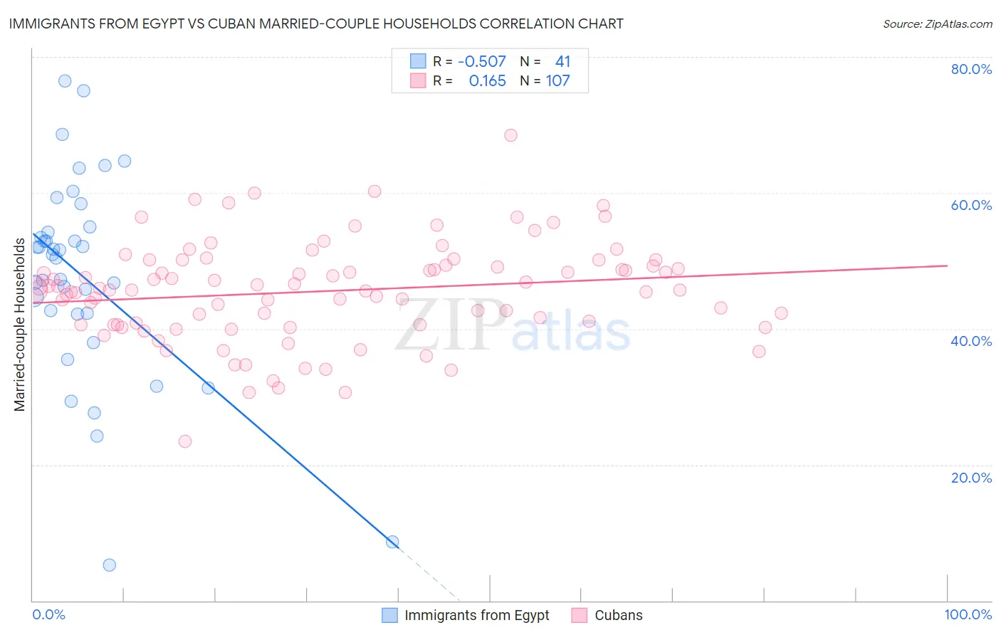 Immigrants from Egypt vs Cuban Married-couple Households