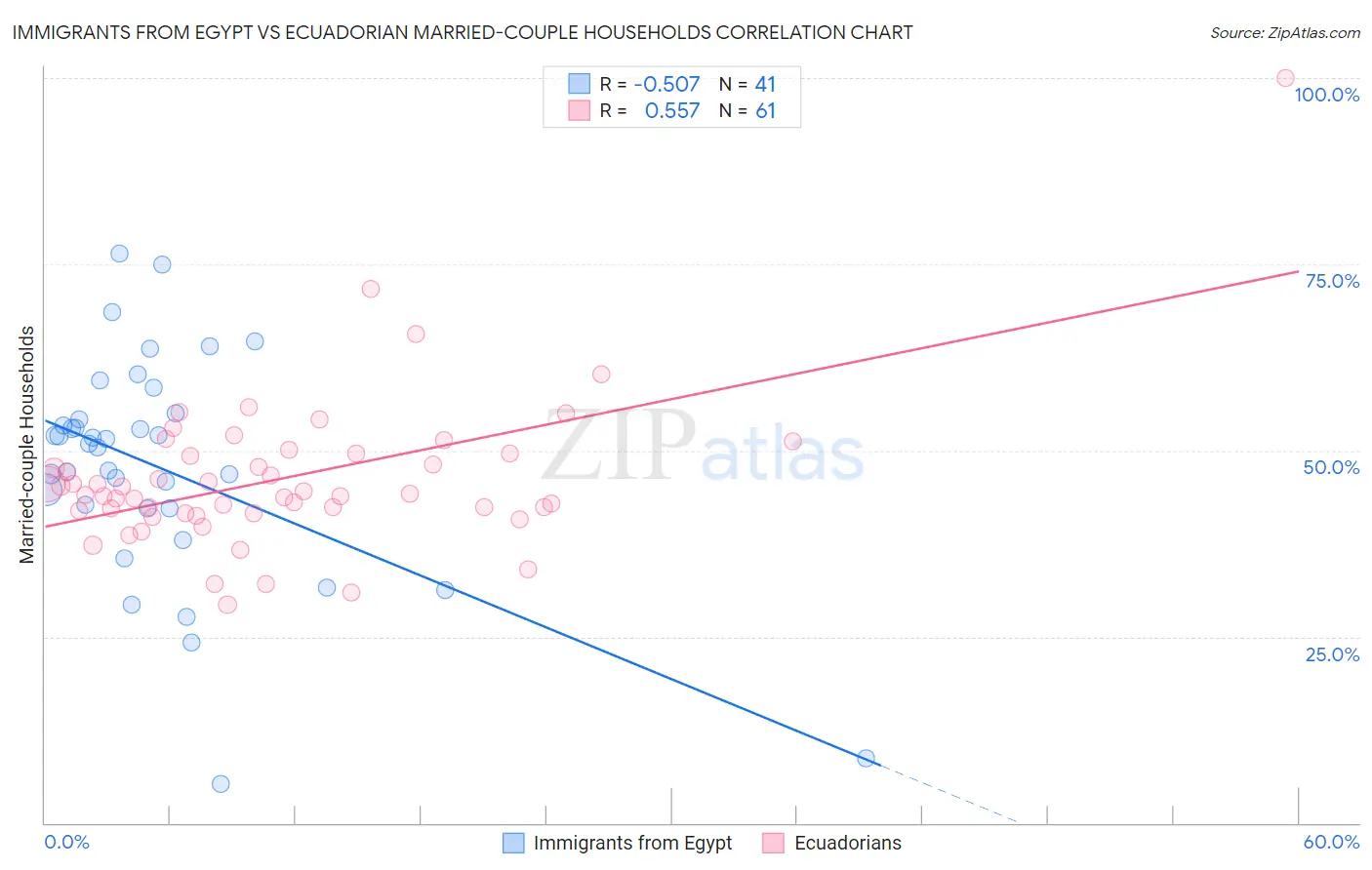 Immigrants from Egypt vs Ecuadorian Married-couple Households
