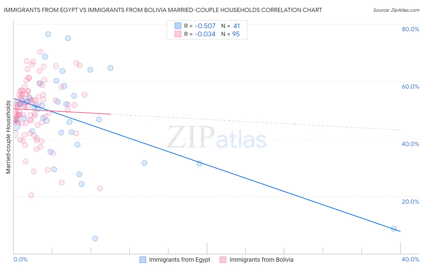 Immigrants from Egypt vs Immigrants from Bolivia Married-couple Households