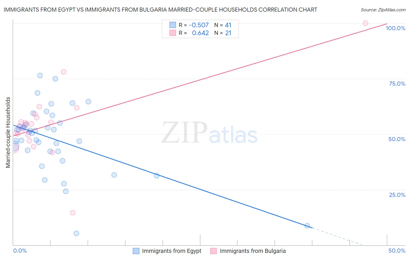 Immigrants from Egypt vs Immigrants from Bulgaria Married-couple Households