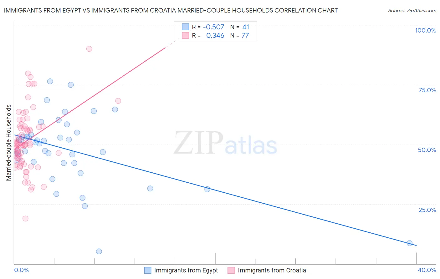 Immigrants from Egypt vs Immigrants from Croatia Married-couple Households