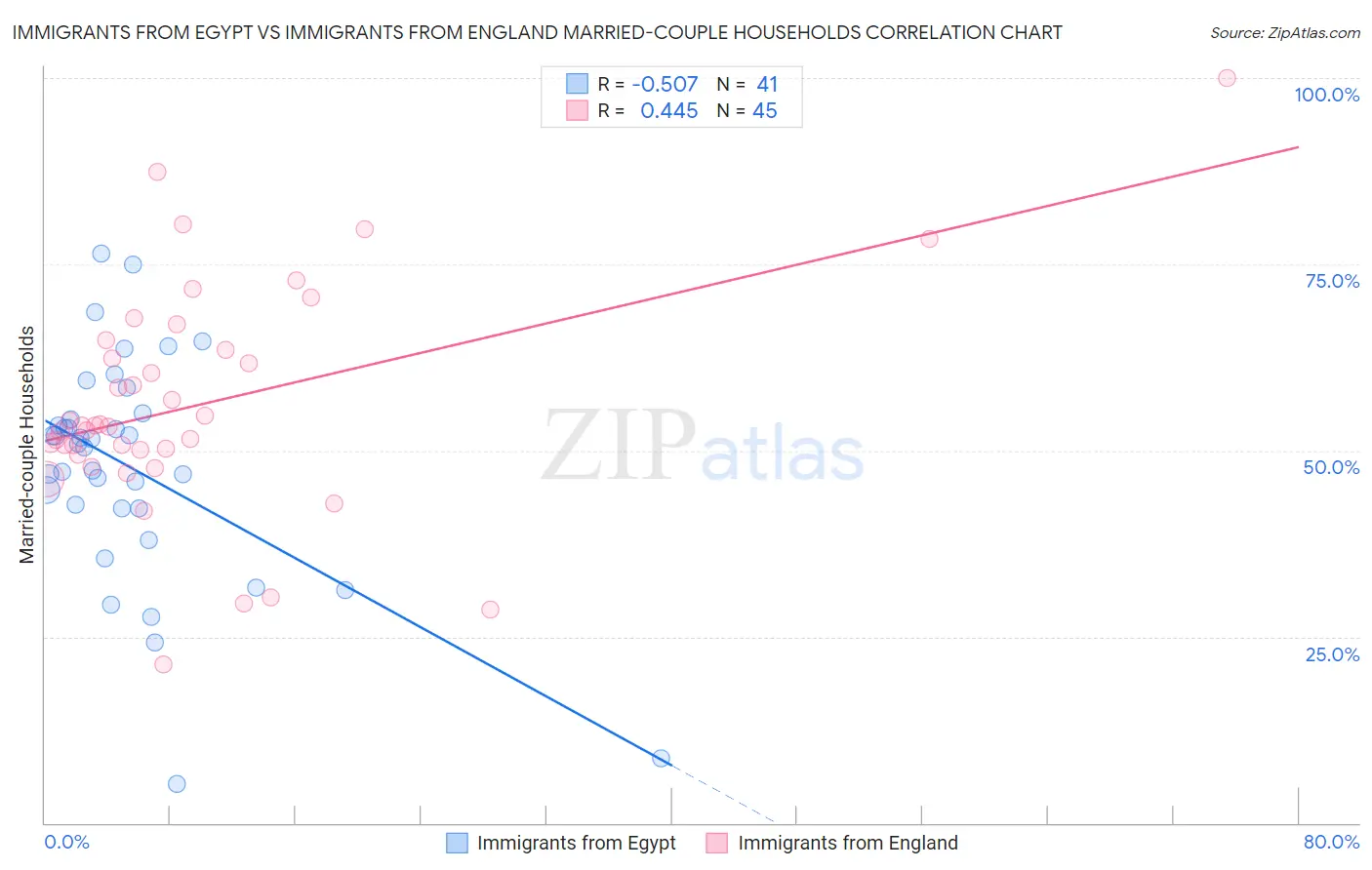 Immigrants from Egypt vs Immigrants from England Married-couple Households