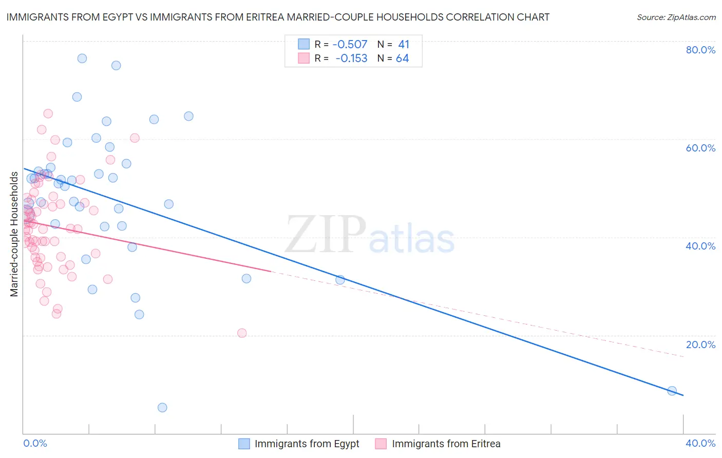 Immigrants from Egypt vs Immigrants from Eritrea Married-couple Households