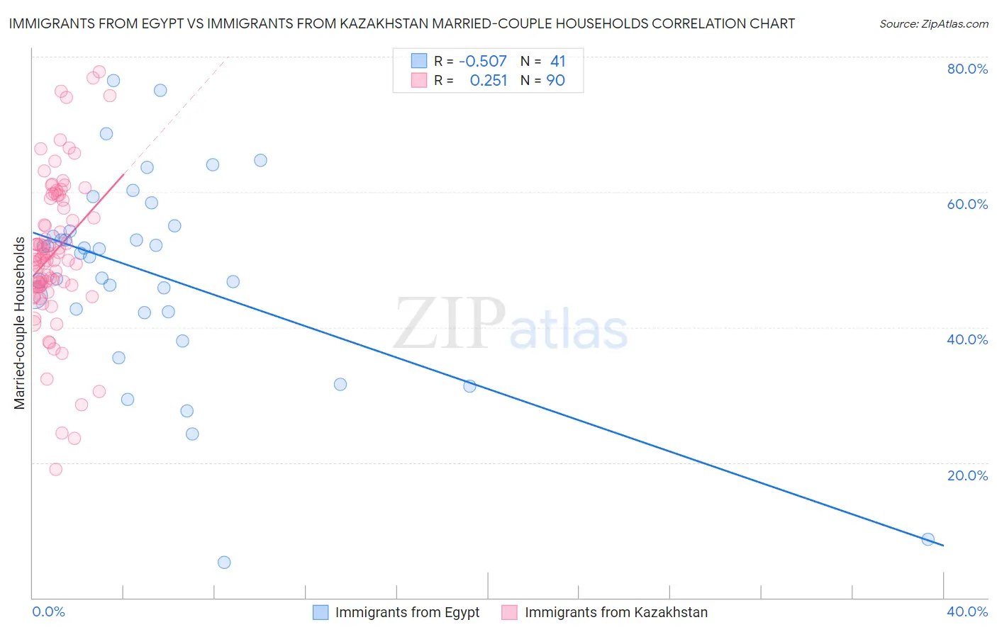 Immigrants from Egypt vs Immigrants from Kazakhstan Married-couple Households