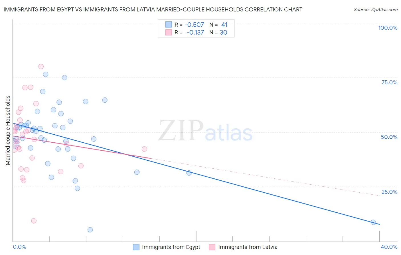 Immigrants from Egypt vs Immigrants from Latvia Married-couple Households