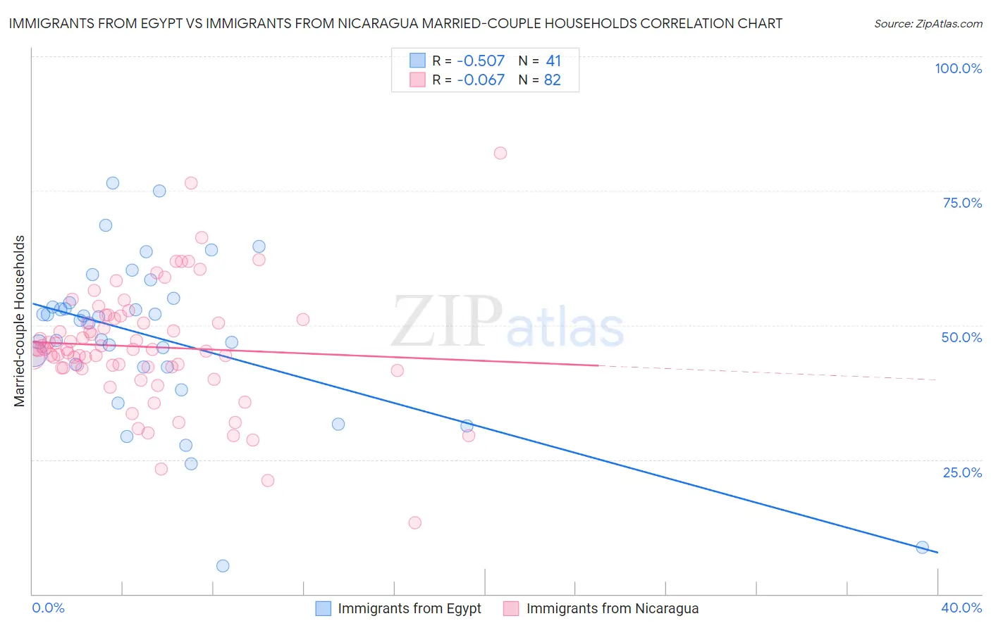 Immigrants from Egypt vs Immigrants from Nicaragua Married-couple Households
