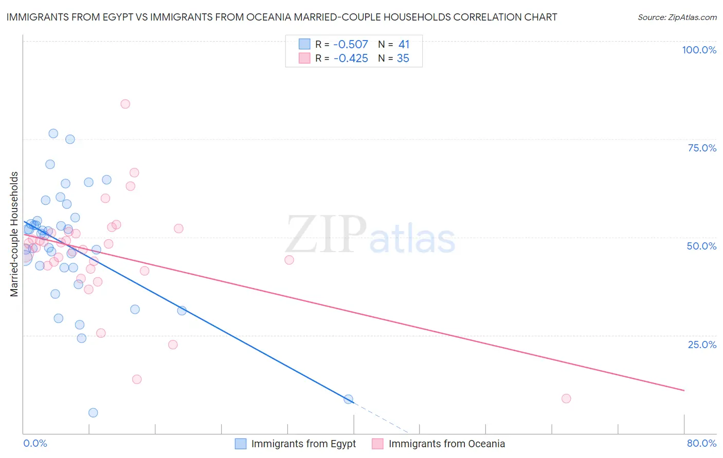 Immigrants from Egypt vs Immigrants from Oceania Married-couple Households