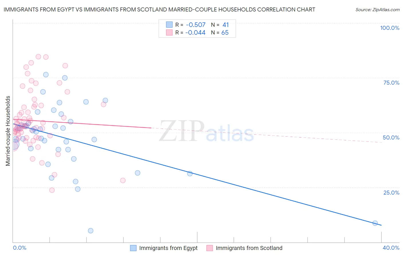 Immigrants from Egypt vs Immigrants from Scotland Married-couple Households