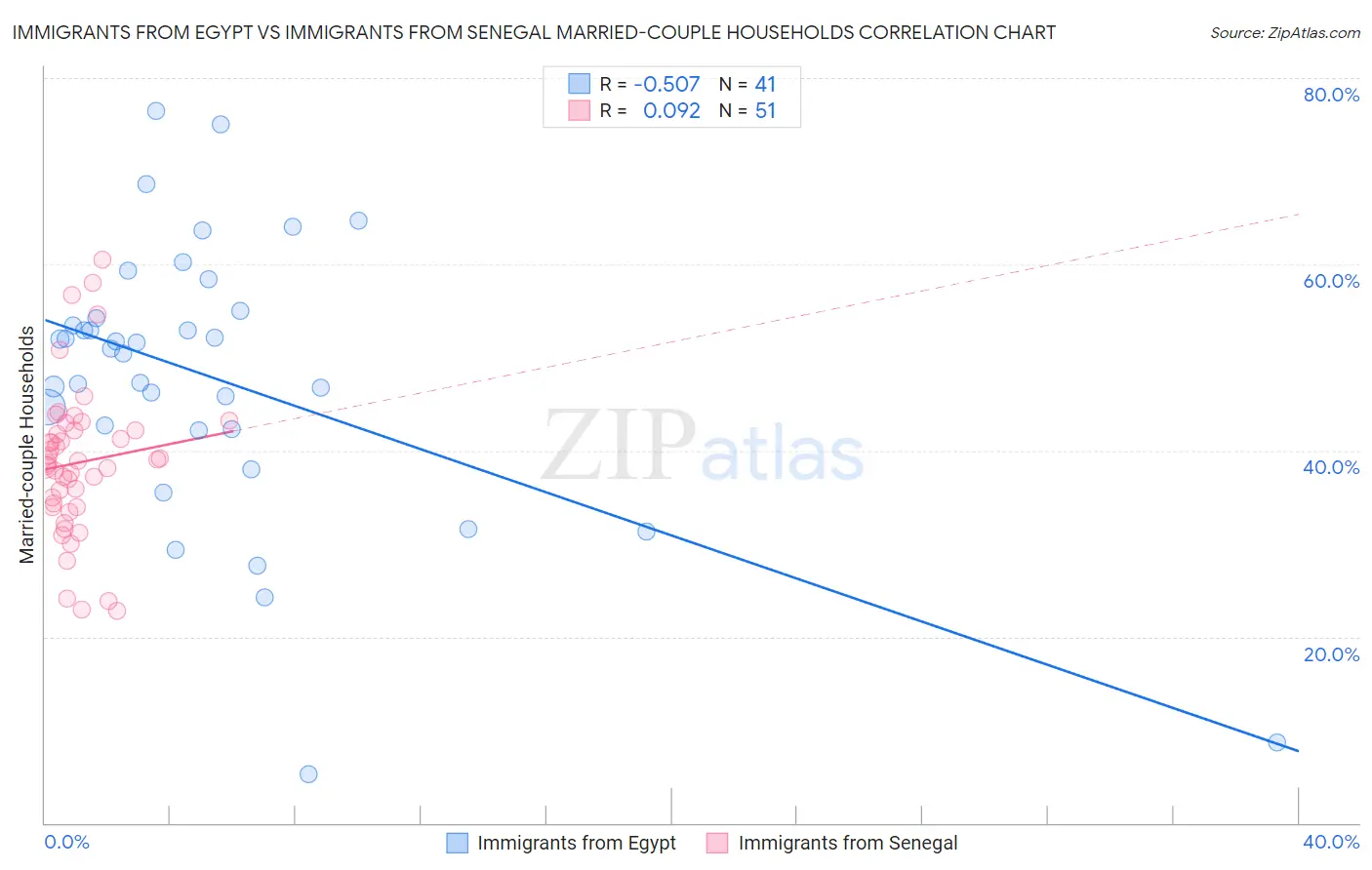 Immigrants from Egypt vs Immigrants from Senegal Married-couple Households