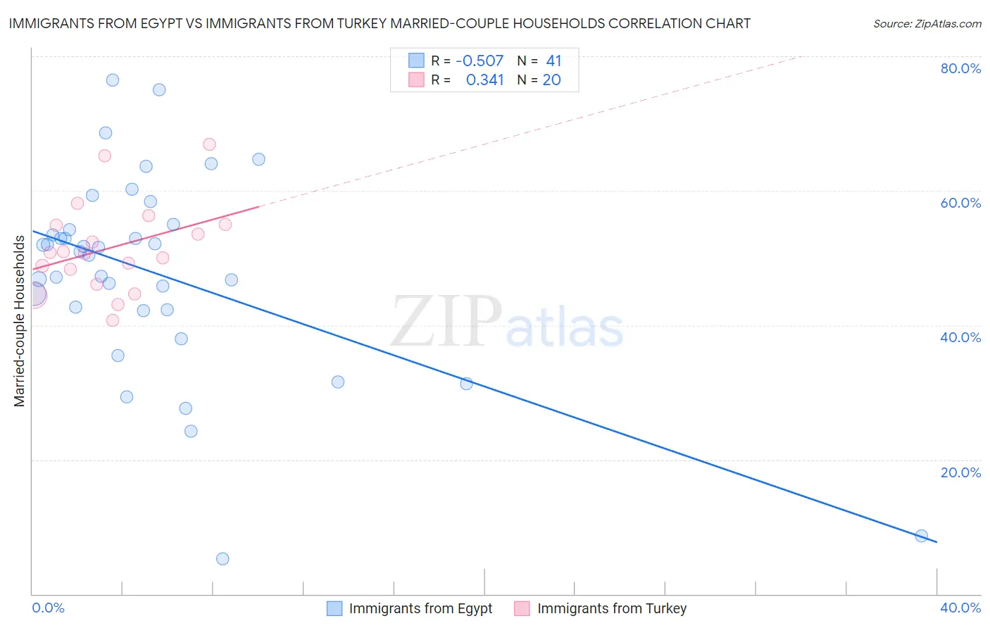 Immigrants from Egypt vs Immigrants from Turkey Married-couple Households