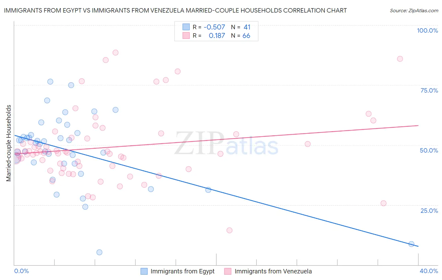 Immigrants from Egypt vs Immigrants from Venezuela Married-couple Households