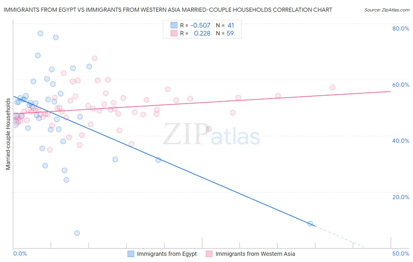 Immigrants from Egypt vs Immigrants from Western Asia Married-couple Households