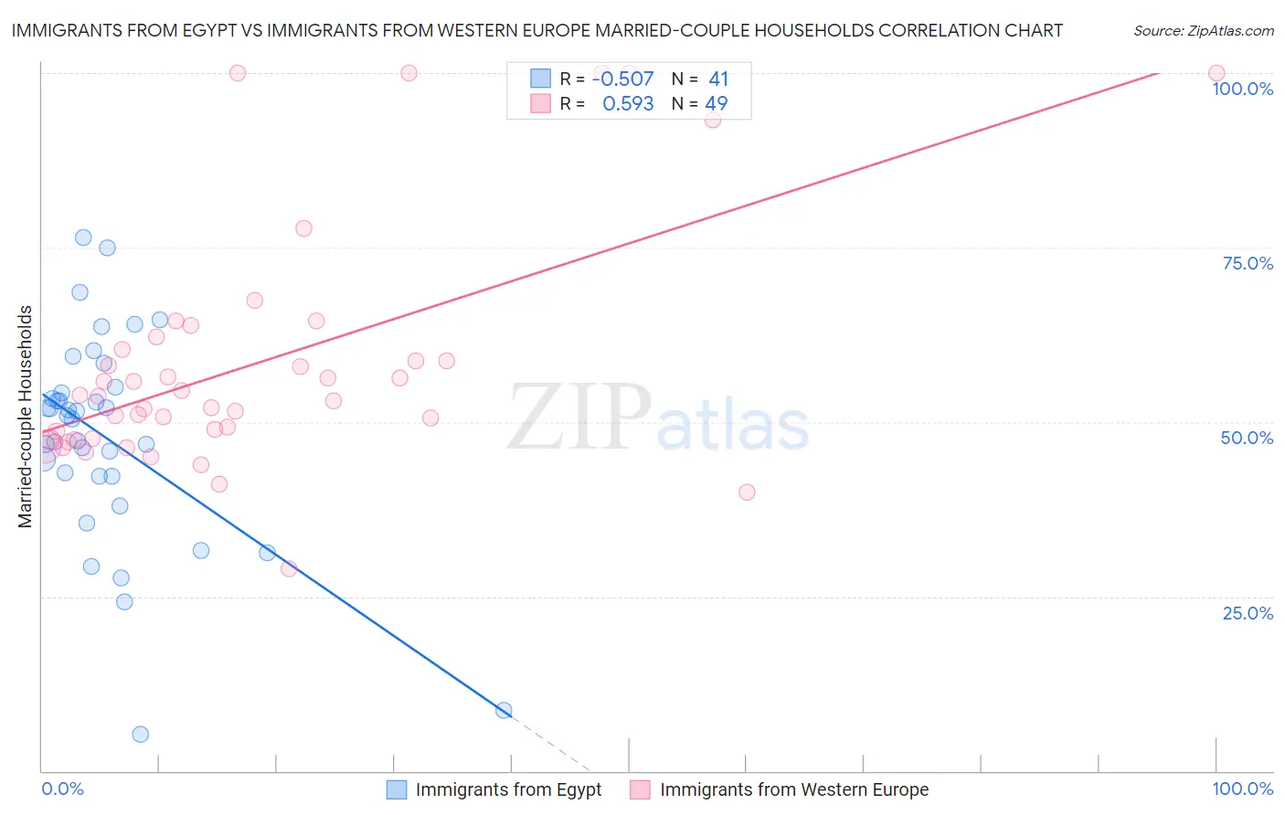 Immigrants from Egypt vs Immigrants from Western Europe Married-couple Households