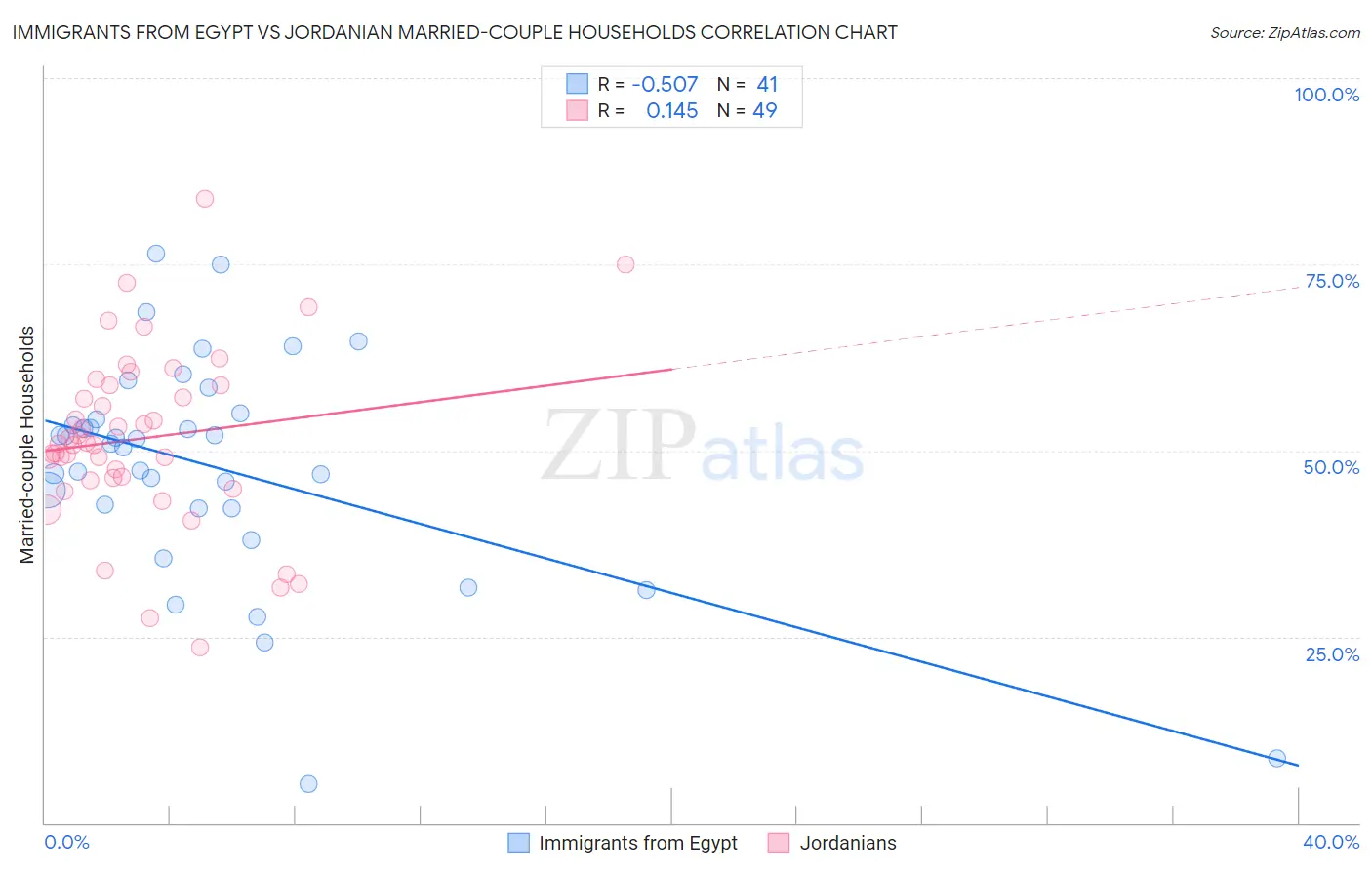 Immigrants from Egypt vs Jordanian Married-couple Households