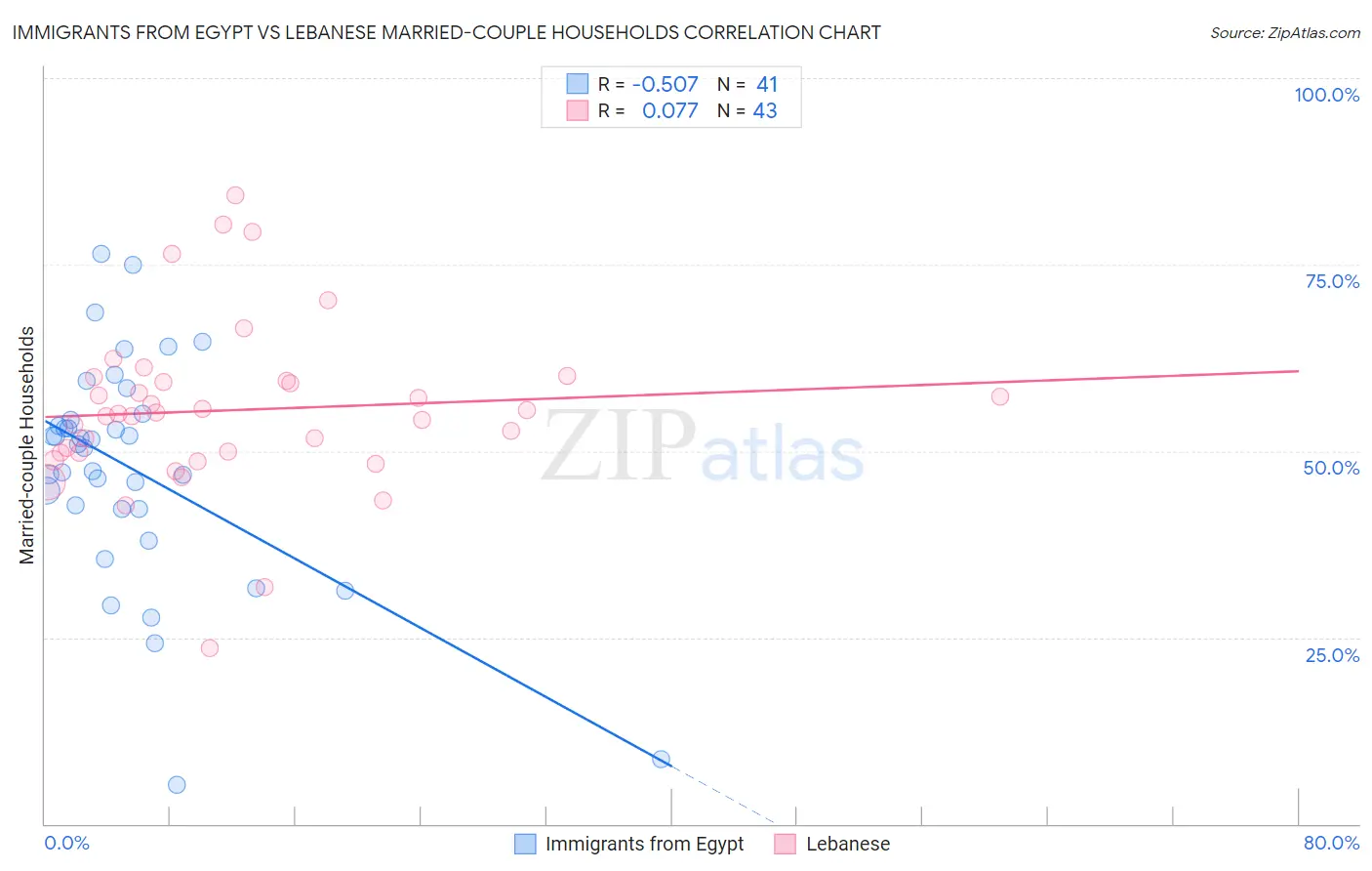 Immigrants from Egypt vs Lebanese Married-couple Households