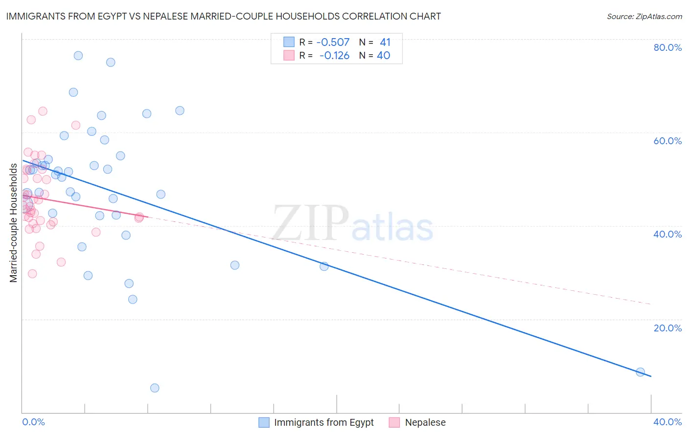 Immigrants from Egypt vs Nepalese Married-couple Households