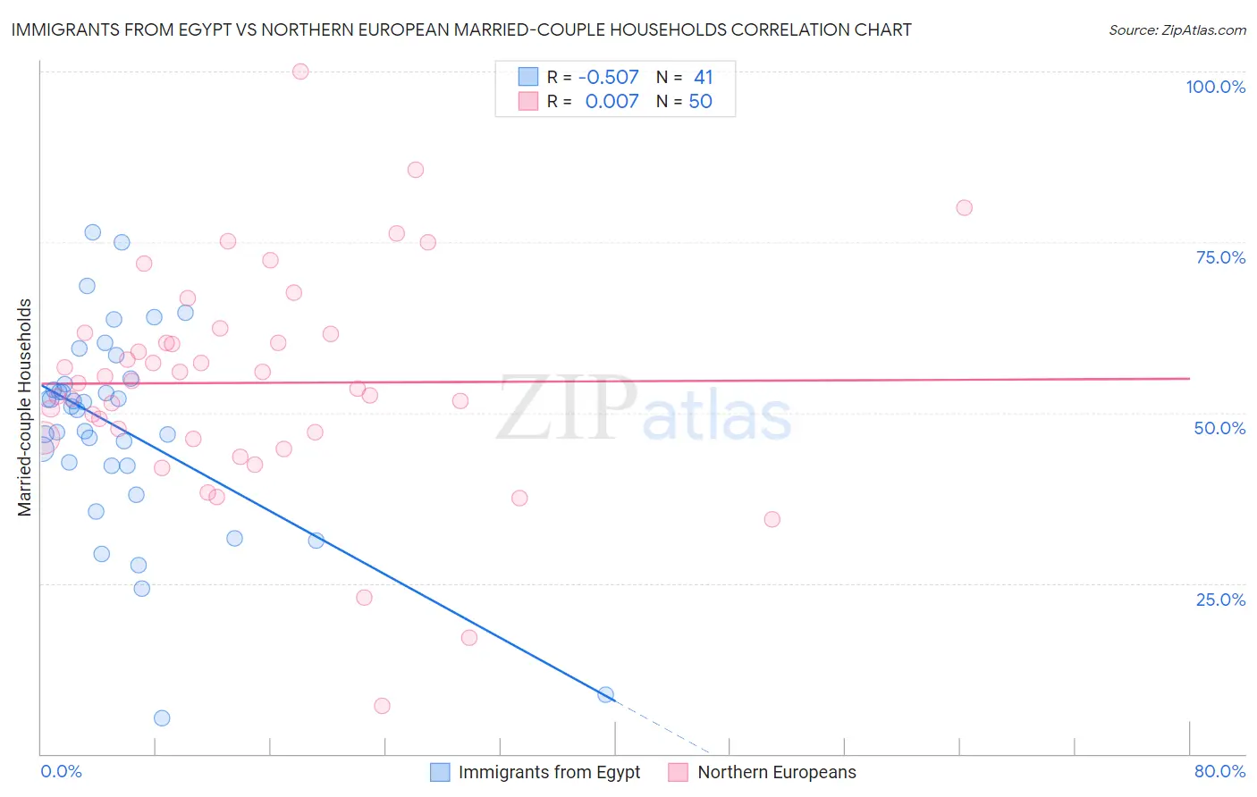 Immigrants from Egypt vs Northern European Married-couple Households