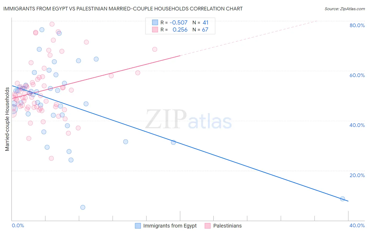 Immigrants from Egypt vs Palestinian Married-couple Households