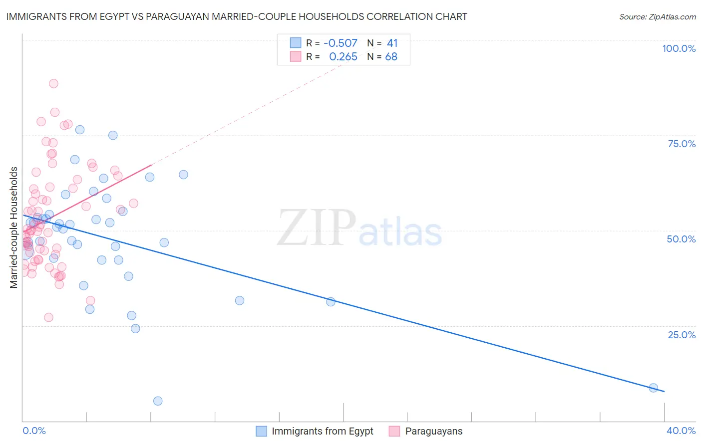 Immigrants from Egypt vs Paraguayan Married-couple Households