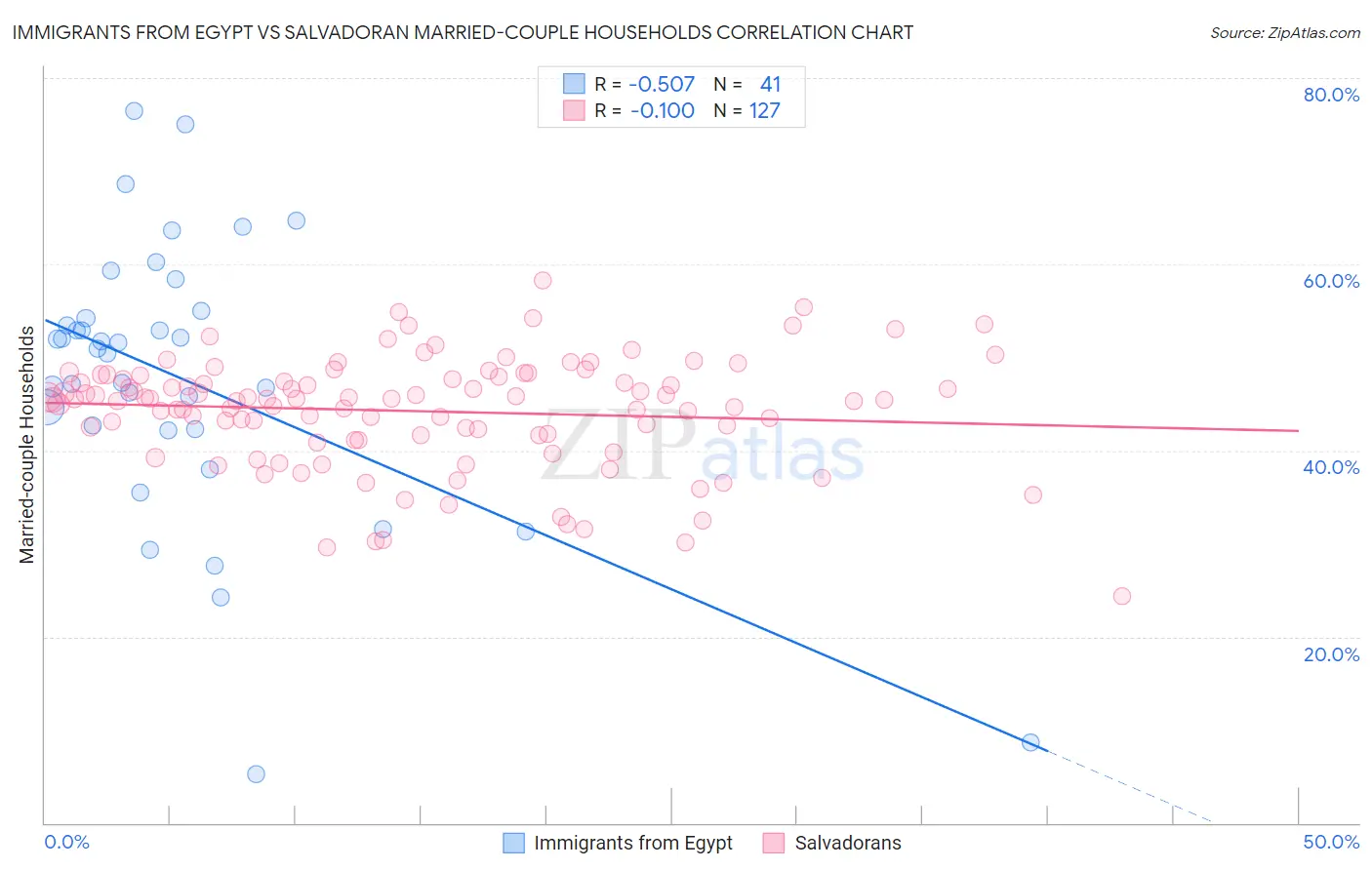 Immigrants from Egypt vs Salvadoran Married-couple Households