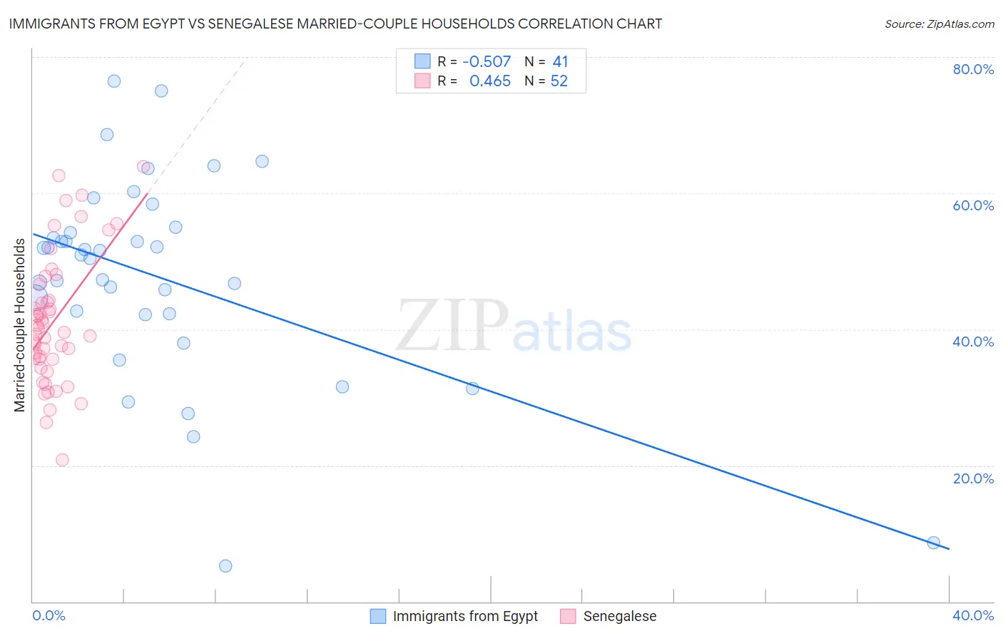 Immigrants from Egypt vs Senegalese Married-couple Households