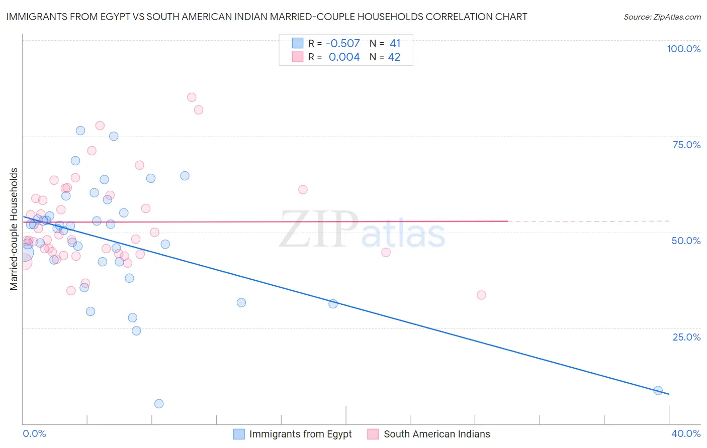 Immigrants from Egypt vs South American Indian Married-couple Households