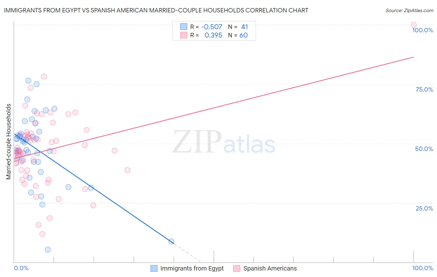 Immigrants from Egypt vs Spanish American Married-couple Households