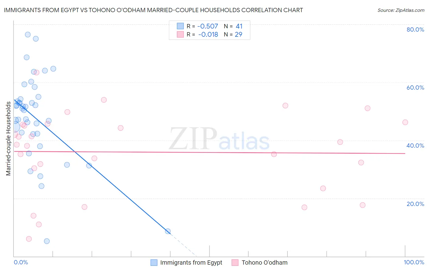 Immigrants from Egypt vs Tohono O'odham Married-couple Households