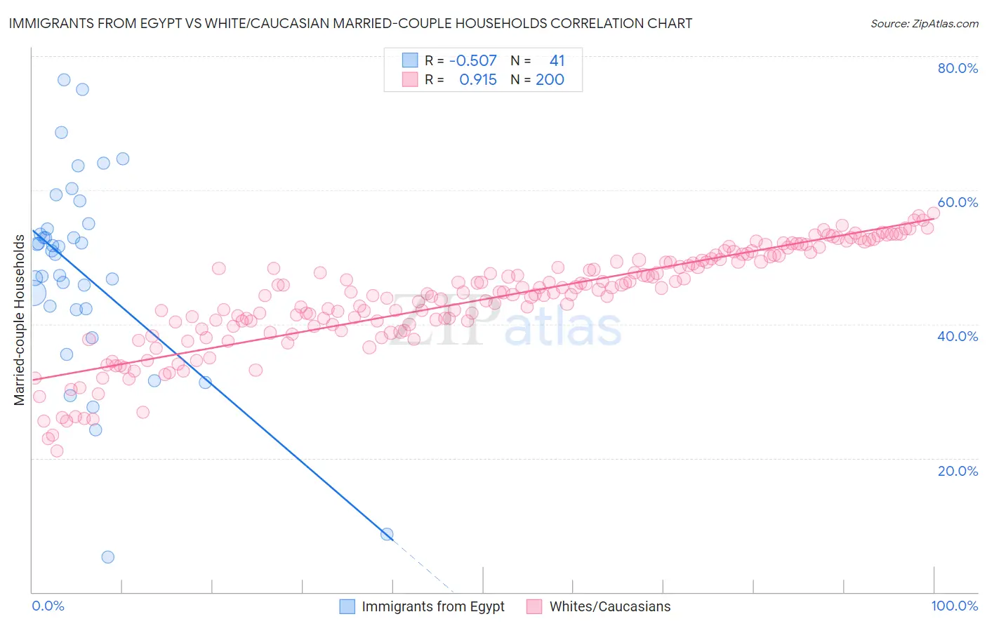 Immigrants from Egypt vs White/Caucasian Married-couple Households