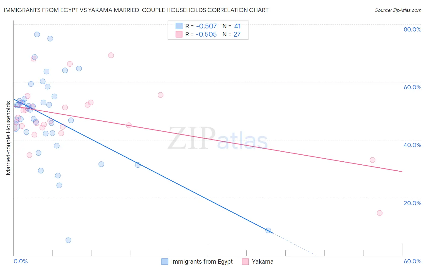 Immigrants from Egypt vs Yakama Married-couple Households