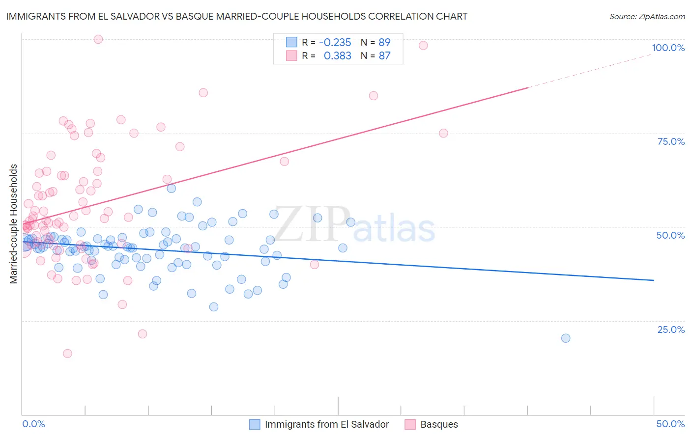 Immigrants from El Salvador vs Basque Married-couple Households