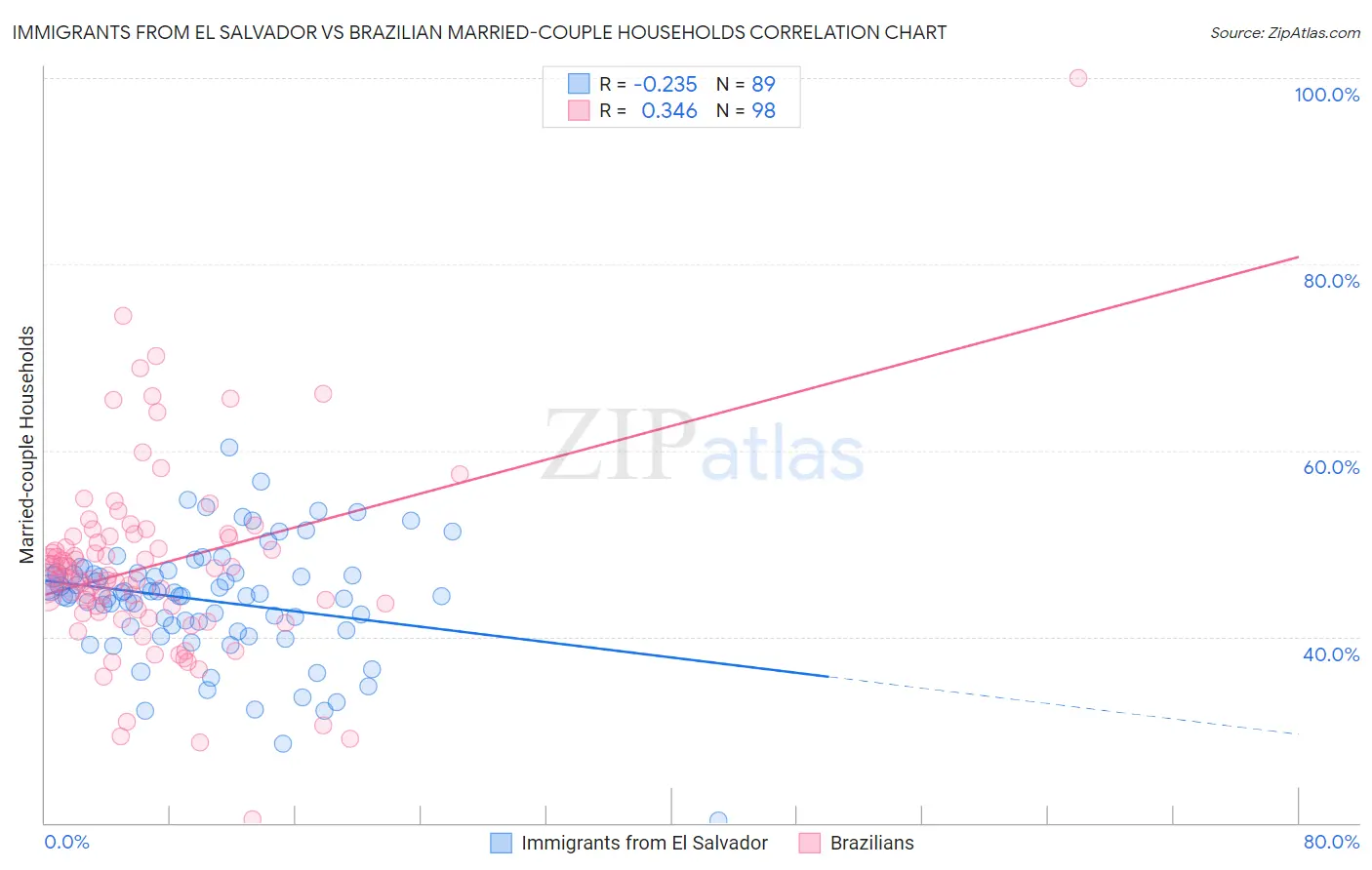 Immigrants from El Salvador vs Brazilian Married-couple Households