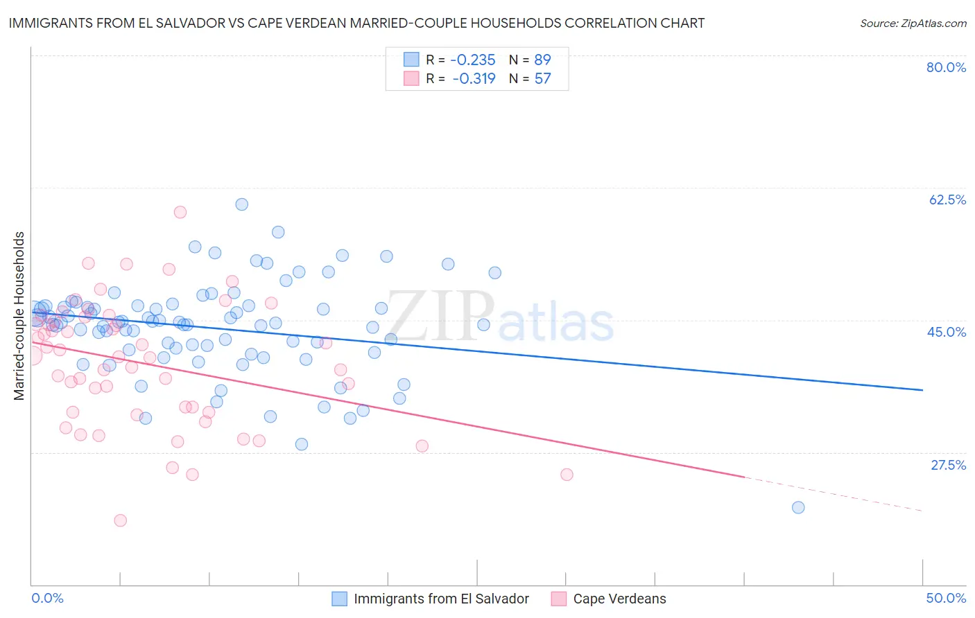 Immigrants from El Salvador vs Cape Verdean Married-couple Households