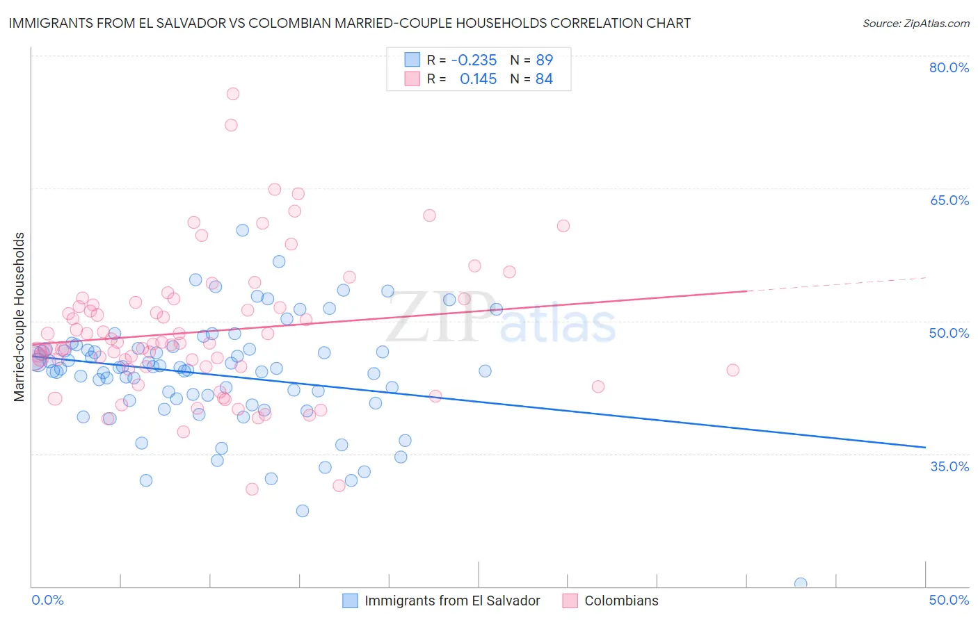 Immigrants from El Salvador vs Colombian Married-couple Households