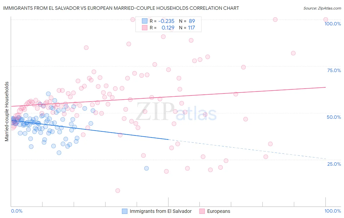 Immigrants from El Salvador vs European Married-couple Households