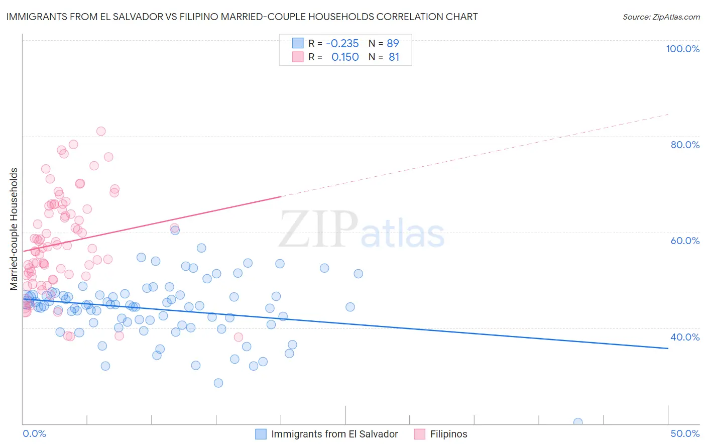 Immigrants from El Salvador vs Filipino Married-couple Households