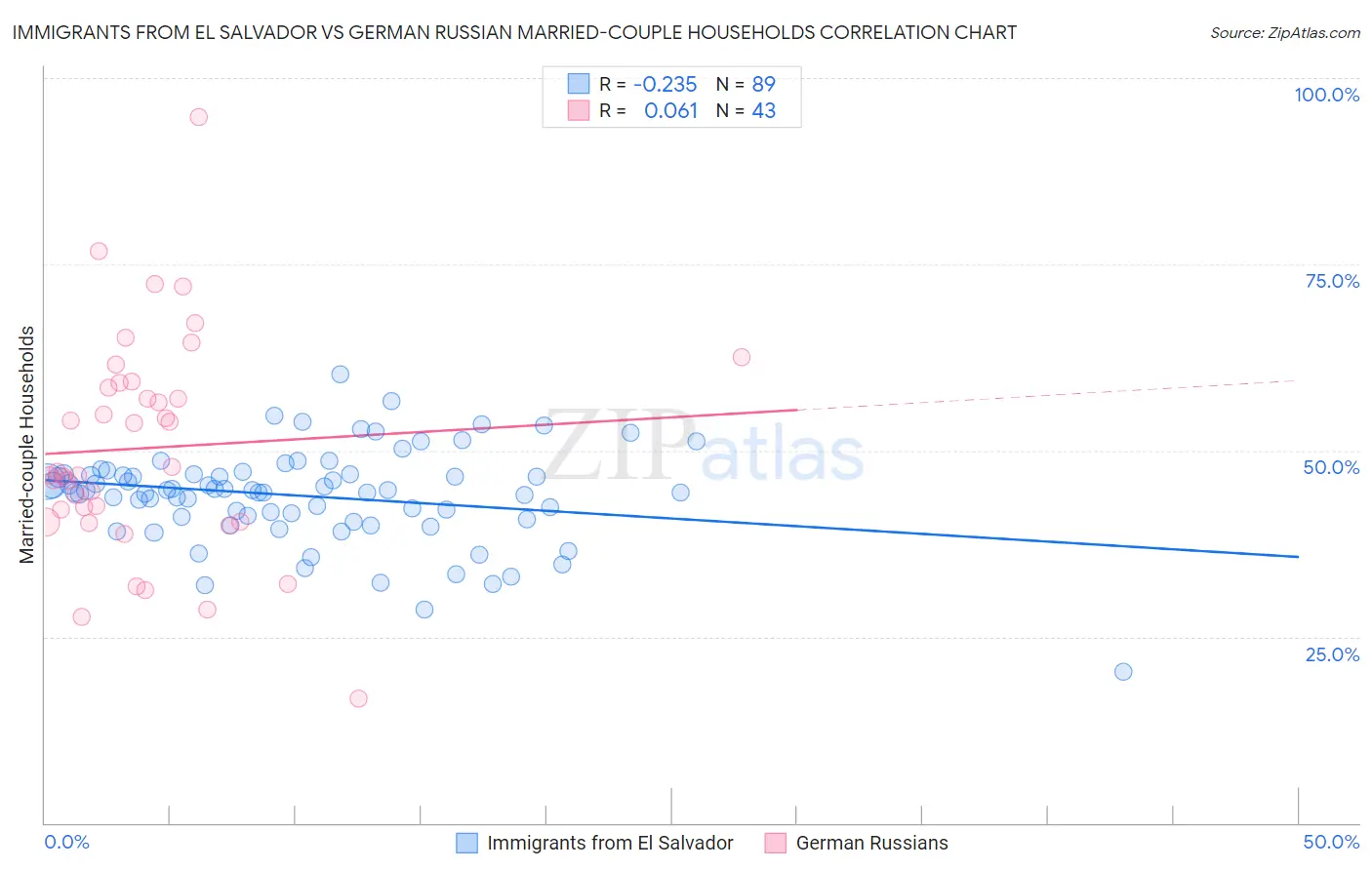 Immigrants from El Salvador vs German Russian Married-couple Households