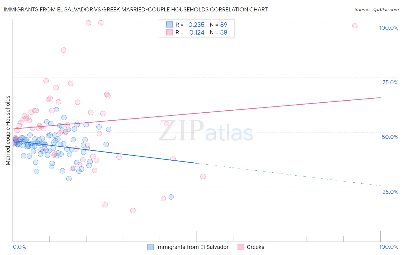 Immigrants from El Salvador vs Greek Married-couple Households