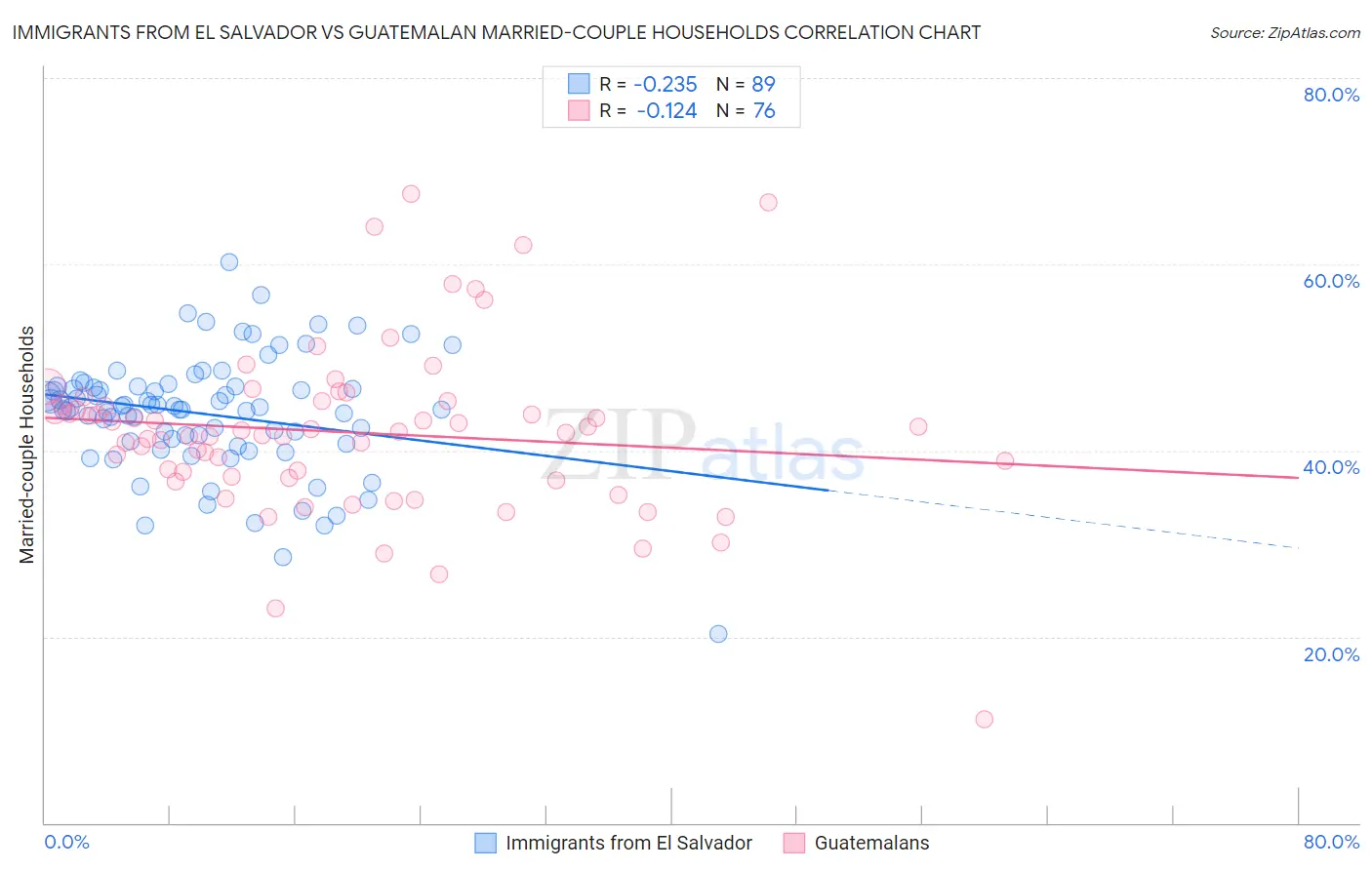 Immigrants from El Salvador vs Guatemalan Married-couple Households