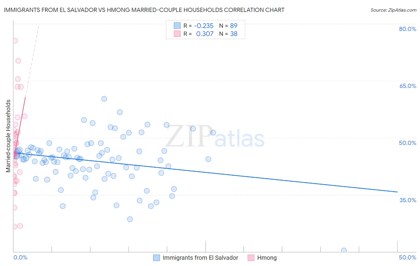 Immigrants from El Salvador vs Hmong Married-couple Households