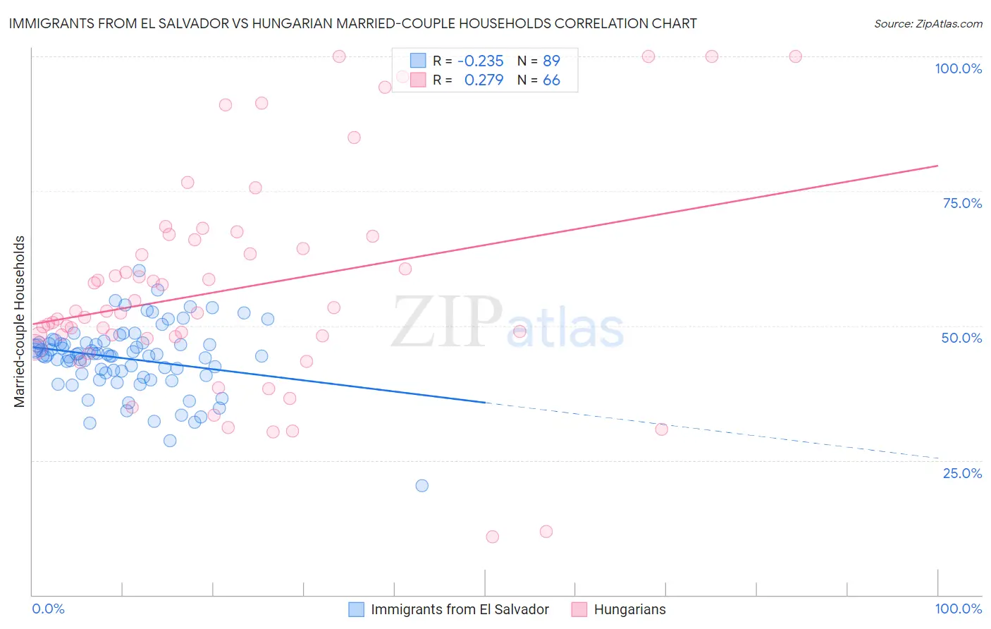 Immigrants from El Salvador vs Hungarian Married-couple Households