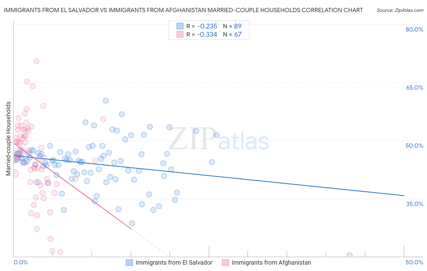 Immigrants from El Salvador vs Immigrants from Afghanistan Married-couple Households